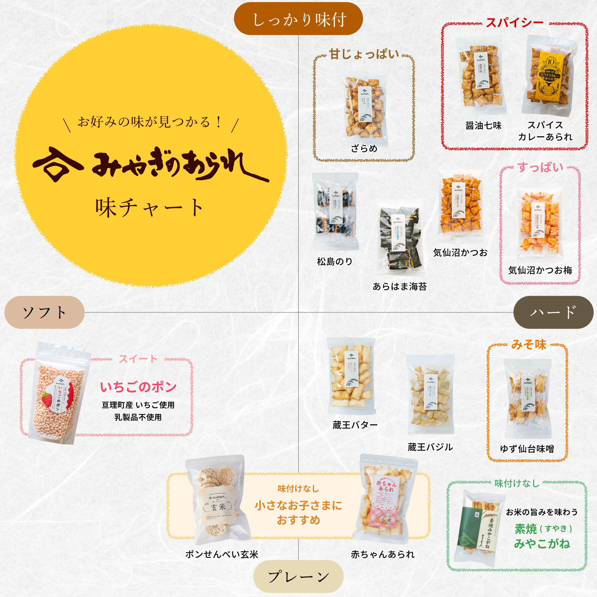 みやぎのあられ 味チャート